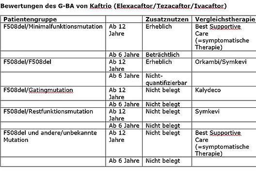G-BA Nutzenbewertung von Kaftrio, Stand August 2022. Grafik: Mukoviszidose e.V.