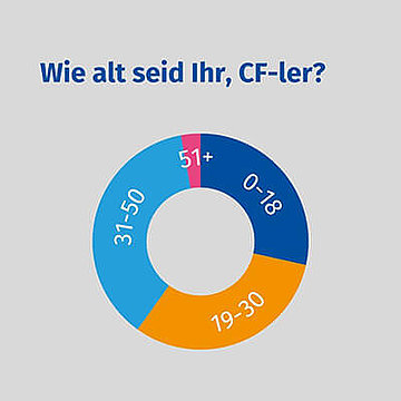 Umfrageergebnisse: Wie alt sind unsere Follower auf Instagram?