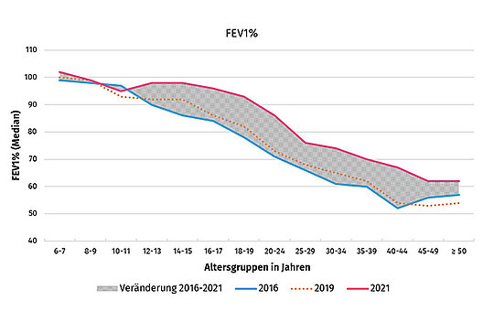 Entwicklung der Lungenfunktion FEV1% im 5-Jahres-Vergleich (2016-2021). Grafik: Berichtsband 2021 aus dem Deutschen Mukoviszidose-Register, Mukoviszidose e.V.