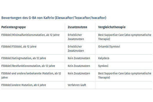 Bisherige Bewertungen des G-BA von Kaftrio. Grafik: Mukoviszidose e.V.