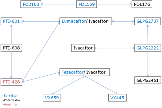 CFTR-Modulatoren-Kombinationen in der Entwicklung