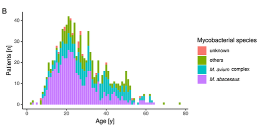 Abbildung 2: aus Wetzstein N, et al. ASM Journals Microbiology Spectrum Vol. 10, No. 4, e01714-22