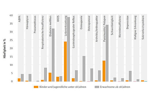 Mukoviszidose-Patienten mit Komplikationen (ohne die Darstellung von Pankreasinsuffizienz) 2021, Quelle: Berichtband aus dem Deutschen Mukoviszidose-Register 2021 Mukoviszidose-Patienten mit Komplikationen (ohne die Darstellung von Pankreasinsuffizienz) 2021, Quelle: Berichtband aus dem Deutschen Mukoviszidose-Register 2021