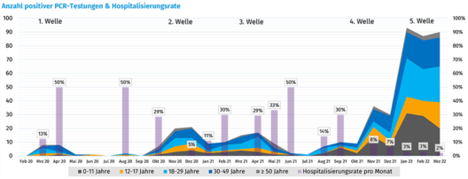 Grafik: Positive PCF-Testungen und Hospitalisierungsrate (Datenstand: 27.04.2022), Quelle: Deutsches Mukoviszidose-Register 