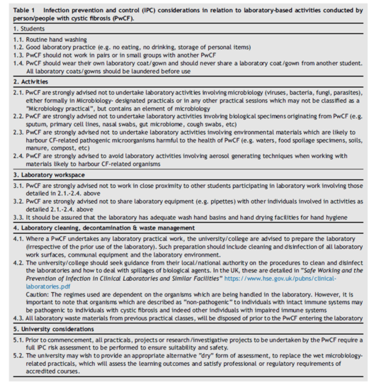 Tabelle 1: Hygiene-Empfehlungen für Studierende mit Mukoviszidose, die in Laboren arbeiten Tabelle 1: Hygiene-Empfehlungen für Studierende mit Mukoviszidose, die in Laboren arbeiten