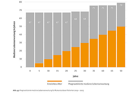 Grafik: Mediane Lebenserwartung für Menschen mit Mukoviszidose in Jahren. Die Grafik zeigt, dass ein Neugeborenes mit CF eine Lebenserwartung von 67 Jahren hat, während ein heute 50-Jähriger mit CF eine Lebenserwartung von 79 Jahren hat. 