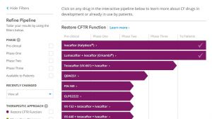 In der Medikamenten-Pipeline der CFF findet man übersichtliche Informationen zu Medikamenten, die derzeit zur Mukoviszidose entwickelt werden. 