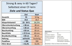 Strong and sexy-Selbsttest_Tabelle_Ziel_Status Quo_2017-02