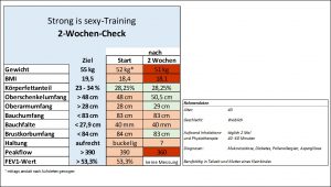 Die objektiven Erfolge und Misserfolge nach zwei Wochen Workout im Überblick.