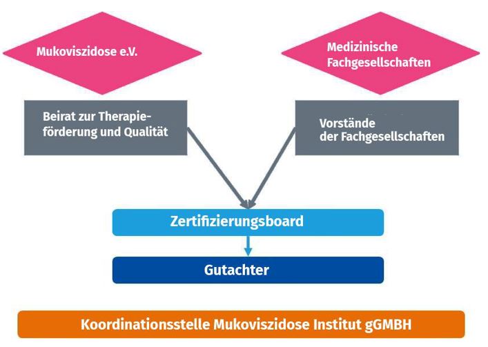 Gremien im Zertifizierungsverfahren muko.zert