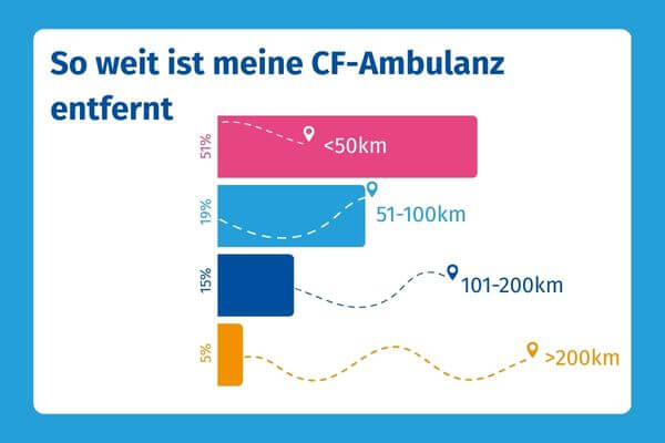 Balkendiagramm: Wie weit ist meine CF-Ambulanz entfernt: 51% unter 50 km, 19% 51-100 km, 15% 101-200 km, 5% über 200 km