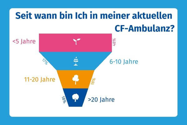 Diagramm: Seit wann bin ich in meiner aktuellen CF-Ambulanz? 48%: weniger als 5 Jahre, 17%: 6-10 Jahre, 18%: 11-20 Jahre, 18%: länger als 20 Jahre 