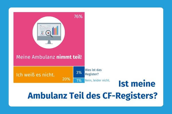 Diagramm: Nimmt meine Ambulanz am Register teil? Antworten: 76% der Ambulanzen nehmen teil, 1% nicht, 20% der Antwortenden wussten es nicht, 3% kennen das Register nicht. 