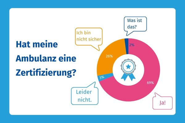 Kreisdiagramm mit der Überschrift: Hat meine Ambulanz eine Zertifizierung? Antworten: 69% Ja, 3% Nein, 26% Ich bin unsicher, 2% Was ist das? 