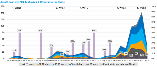 Grafik: Anzahl positiver PCR-Testungen und Hospitalisierungsrate; Quelle: Deutsches Mukoviszidose-Register Grafik: Anzahl positiver PCR-Testungen und Hospitalisierungsrate; Quelle: Deutsches Mukoviszidose-Register