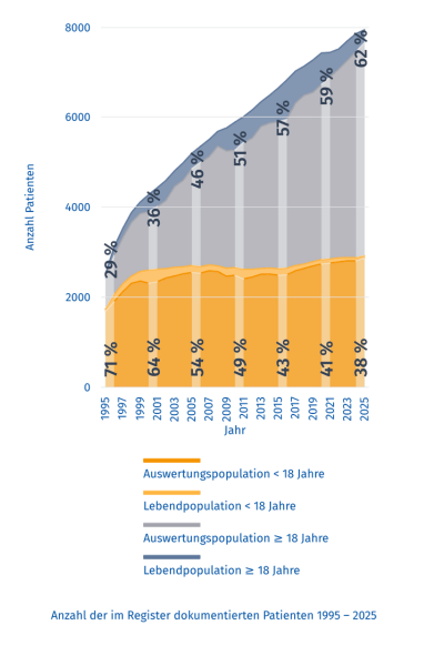 Grafische Darstellung dokumentierter Mukoviszidose-Patienten in Deutschland von 1995-2025. Deutlich ersichtlich, dass die Anzahl der Patienten insgesamt und der Anteil erwachsener Patienten wächst.