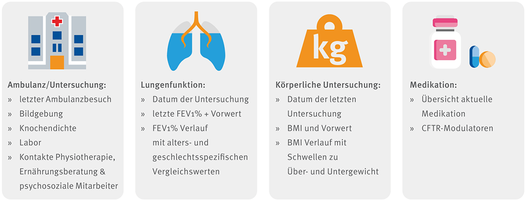 Daten, die in MUKOme erfasst werden In MUKOme werden aktuell Daten zum letzten Ambulanzbesuch, Lungenfunktion, zur letzten körperlichen Untersuchung und zur Medikation dargestellt (in Grafik dargestellt).