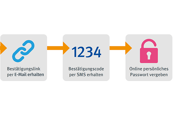 Anmeldeprozess für MUKOme Grafische Darstellung des Anmeldeprozesses für MUKOme: Bestätigungslink per E-Mail erhalten, Bestätigungscode per SMS erhalten, online ein sicheres Passwort vergeben.